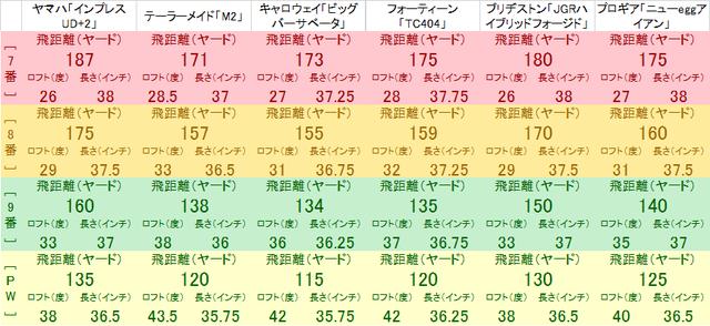 画像: 番手別飛距離データ。自分がどれだけの「飛び」を求めるかによって、どのクラブを選ぶかが変わってくる