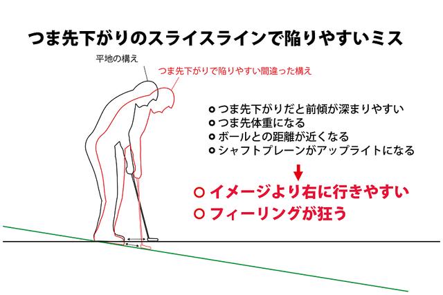 画像: 図2.つま先下がりでは赤線のように構えがち。これだと右に外れやすい