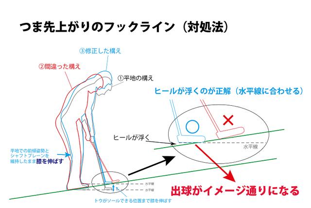 画像: 図4.傾斜に対してフィットするようにソールしてないだろうか?