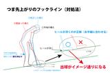 画像: 図4.傾斜に対してフィットするようにソールしてないだろうか?