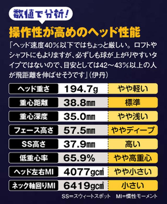 画像: 【数値で分析!】操作性が高めのヘッド性能