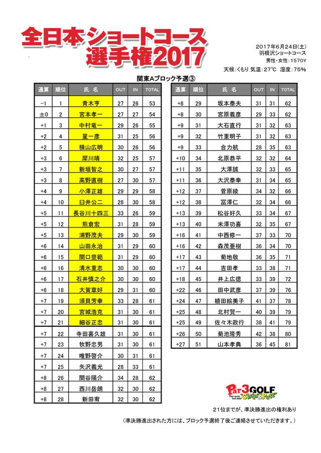 画像: 関東Aブロック予選 最終戦 羽根沢ゴルフクラブ