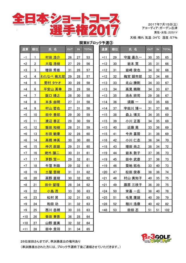 画像: 既に関東Bブロック準決勝の権利保有者がいた為、26位柴田賢吾さんまでが準決勝進出