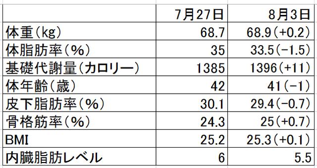 画像: 体重はまさかの増加! でも、体脂肪率が減っているということは、脂肪が燃焼したということ。