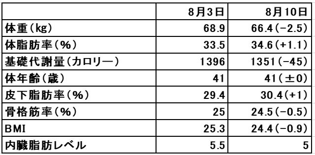 画像: 体重は減ったものの、体脂肪が増えちゃってる。やっぱり筋肉が落ちちゃっているんですね~