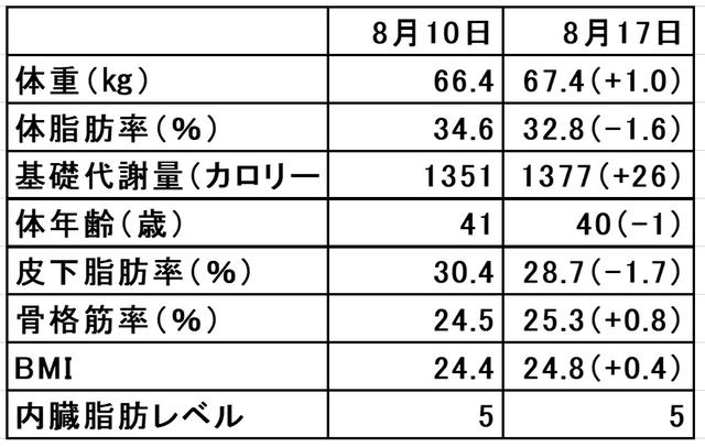 画像: 体脂肪率と皮下脂肪率が減ったので、脂肪だけ落ちたということ。内臓脂肪レベルが変わらなかったのが残念