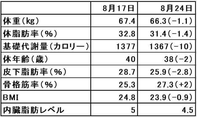 画像: 今までで一番いい数字。内臓脂肪レベルが4.5でやっと30代後半になりました