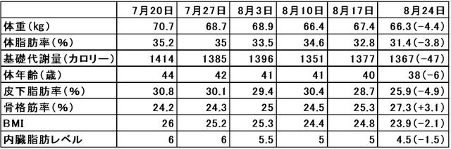 画像: 体脂肪率も皮下脂肪率も順調に下がりました。食中毒になった期間は痛かったなー