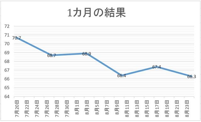 画像: できれば、もう少し体重を落としたかったですね……