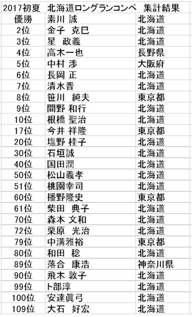 画像: 参加者はのべ458人。その中から、豪華賞品を手にしたのは……?