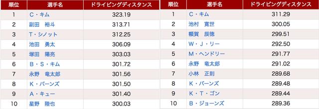 画像: 左が2017年、右が2016年のドライビングディスタンスランキング(JGTOの公式HPより)平均10ヤードくらい伸びている……? www.jgto.org