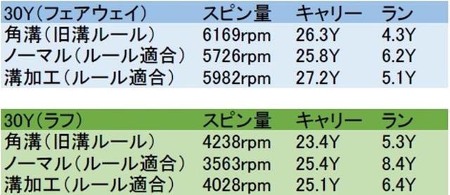 画像: アプローチでのスピン性能比較! ラフからのスピン量に大きな差があらわれた