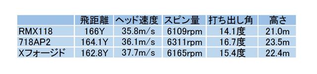 画像: 飛距離、スピン量、性能は三者三様