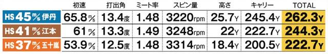 画像: HS41m/sの江本プロは244.3ヤードの飛距離を記録