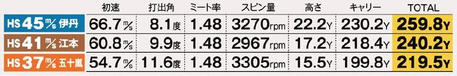 画像: 「打感が軟らかくて素晴らしい! いかにもミズノという感じです。インパクトでボールがつぶれる感じで、球を左右に打ち分け、コントロールできそうなイメージが出ています」(伊丹)