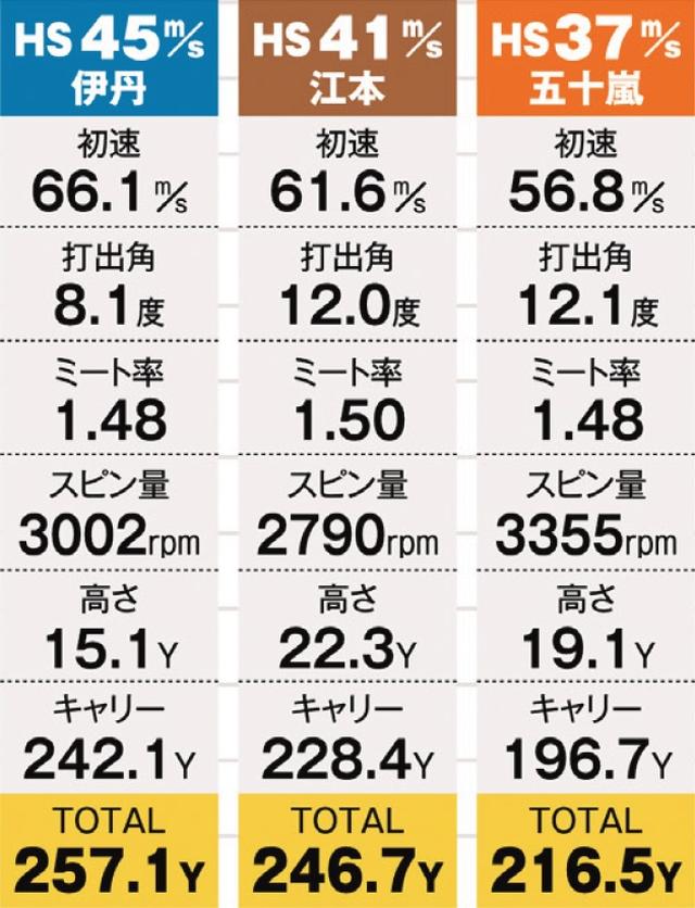 画像: 「M2」の試打データ。「左に行きにくいので叩ける人に合うよ」と話す江本プロ