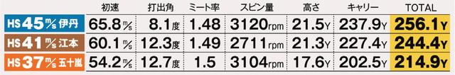 画像: ヘッドスピードが遅くても、大きめのリアルロフトのおかげで、球が上に弾かれ、高打ち出しに