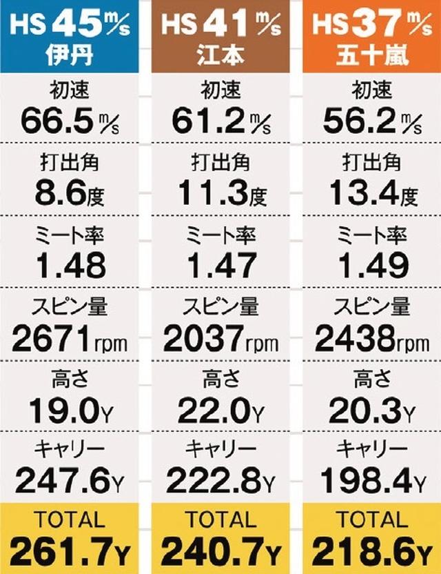 画像: 「460」の試打データ。「球がフェースにくっついて押す力が強い」(伊丹)