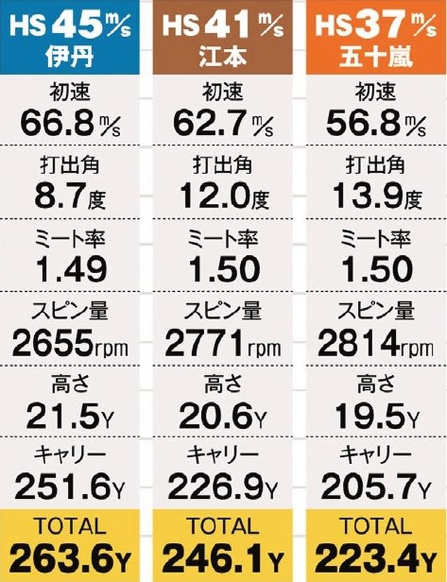 画像: 「440」の試打データ。「これに替えようかな!」と五十嵐プロが絶賛した