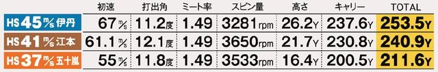 画像: 「赤egg」試打データ