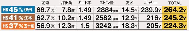 画像: マルマン「マジェスティ ロイヤルSP」試打データ。「長尺でヘッドスピードが上がる。芯に当たればかなり飛ぶ」(伊丹)