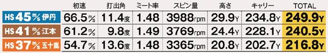 画像: つるや「アクセル ZR」試打データ