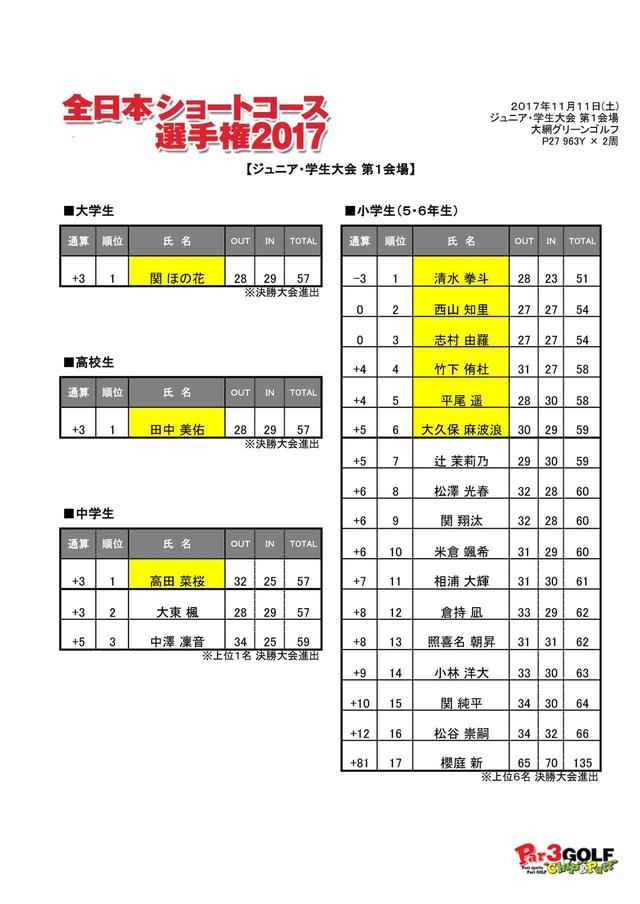 画像: 小学5年生が驚異の“6バーディ”を叩き出した!