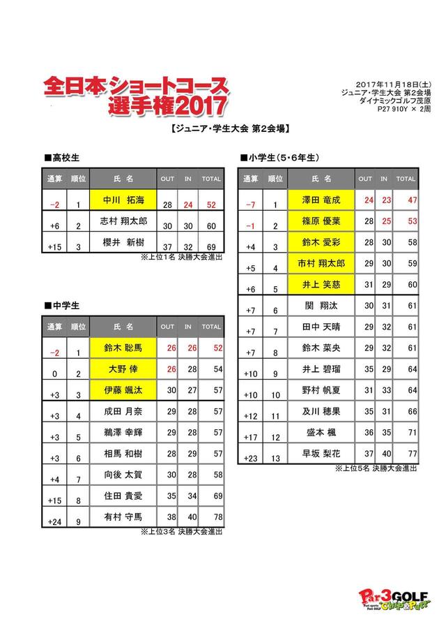 画像2: 小学6年生の澤田竜成くんが-7で断トツ優勝!
