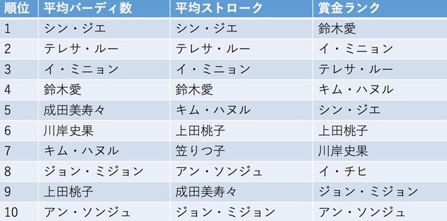 画像: 平均バーディ数、平均ストローク、獲得賞金には強い相関があることがわかる