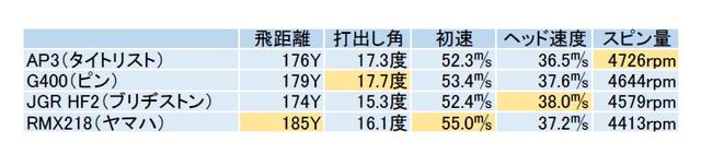 画像: どの数値を見るかで選ぶクラブが変わる