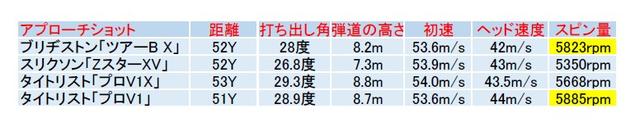 画像: 同じプロ使用ボールでも、アプローチのスピン量は500回転違った
