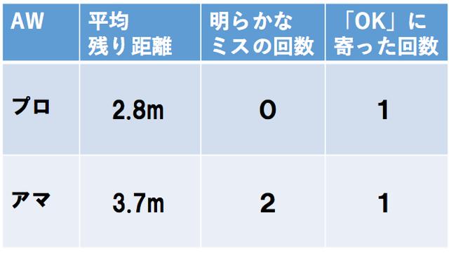 画像: アマチュアの結果が劇的に改善されている!