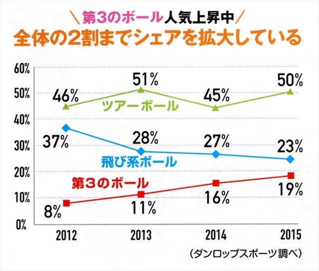 画像: 現在はディスタンス系ユーザーからの乗り換えが多いが、今後はツアーボールを愛用するゴルファーからの乗り換えが増えると言われている