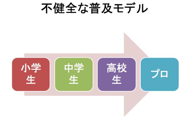 画像: ジュニアゴルファーの増加がゴルファー人口の拡大というよりも「プロ予備軍」の増加になっている……?