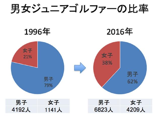 画像: ジュニアゴルファーの母数が増えたのはもちろん、男女の比率にも変化が訪れた