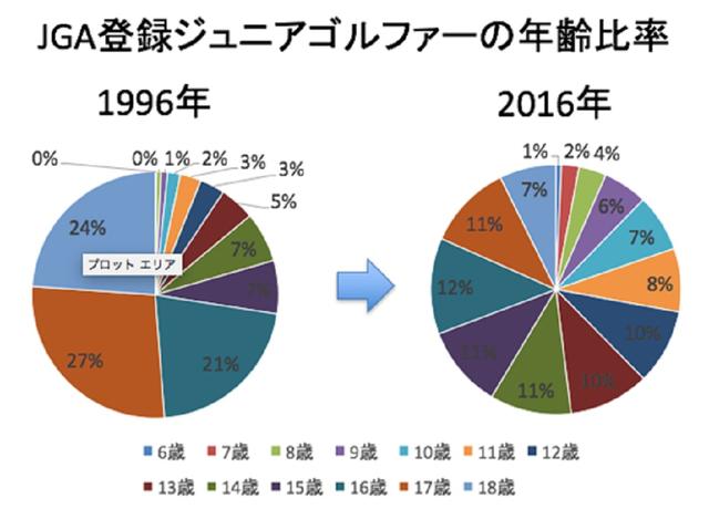 画像: 小学生のころからゴルフを始めるジュニアが増加。ジュニアゴルファーの“低年齢化”が進んでいる