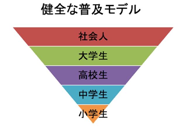 画像: 小さい頃に始めたゴルファーが離脱せず、上の世代でゴルフのインフルエンサー・伝道師的存在となっていく、逆ピラミッド型の普及モデルが理想系