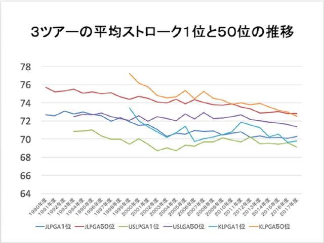 画像: 日本ツアー(青と赤)、米女子ツアー(緑と紫)がゆるやかな右肩下がりなのに対し、水色とオレンジの韓国ツアーの平均ストロークがこの20年で急激に下がっているのがわかる(画像提供:井上透)