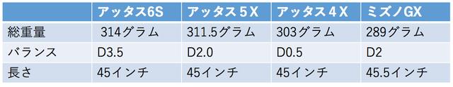 画像1: 軽・硬シャフトは本当に飛ぶ!? 「6S」「5X」「4X」を打ち比べてみた!