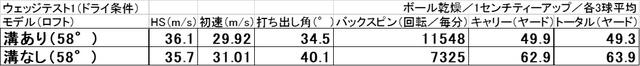 画像: 表1。ボールが濡れていない状態で実験した結果