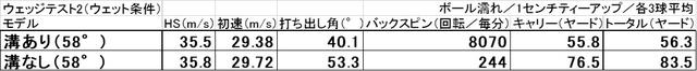 画像: 表2。ボールが濡れている状態で実験した結果