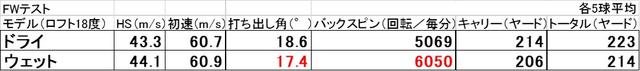 画像: 表2。FWのフェースとボールが濡れた状態と乾いた状態でそれぞれ打った結果