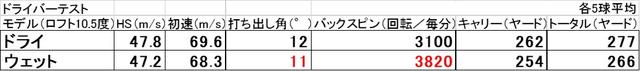 画像: 表1。ドライバーのフェースとボールが濡れた状態と乾いた状態でそれぞれ打った結果