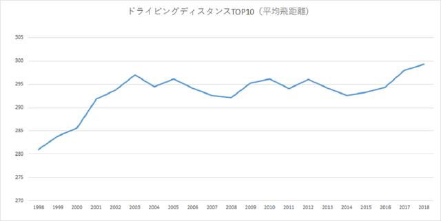 画像: 国内男子ツアーの平均飛距離トップテンの数値の平均は、20年前と比べて20ヤード弱伸びている