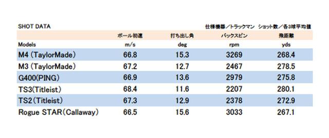 画像: 試打したTS3には60グラム台のツアーADシャフトが入っていた。PINGのG400やM3にもしっかり目のシャフトが装着されていた。結局はシャフトの硬さの違いが結果を左右したように思える