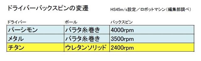 画像: パーシモンは柿の木製のドライバーヘッド。バラタとは天然ゴム由来のカバー材料、糸巻きとは天然ゴムを芯に巻きつけたかつてのボール構造。対してソリッドは、現在主流のゴムと樹脂を組み合わせたボール構造のこと