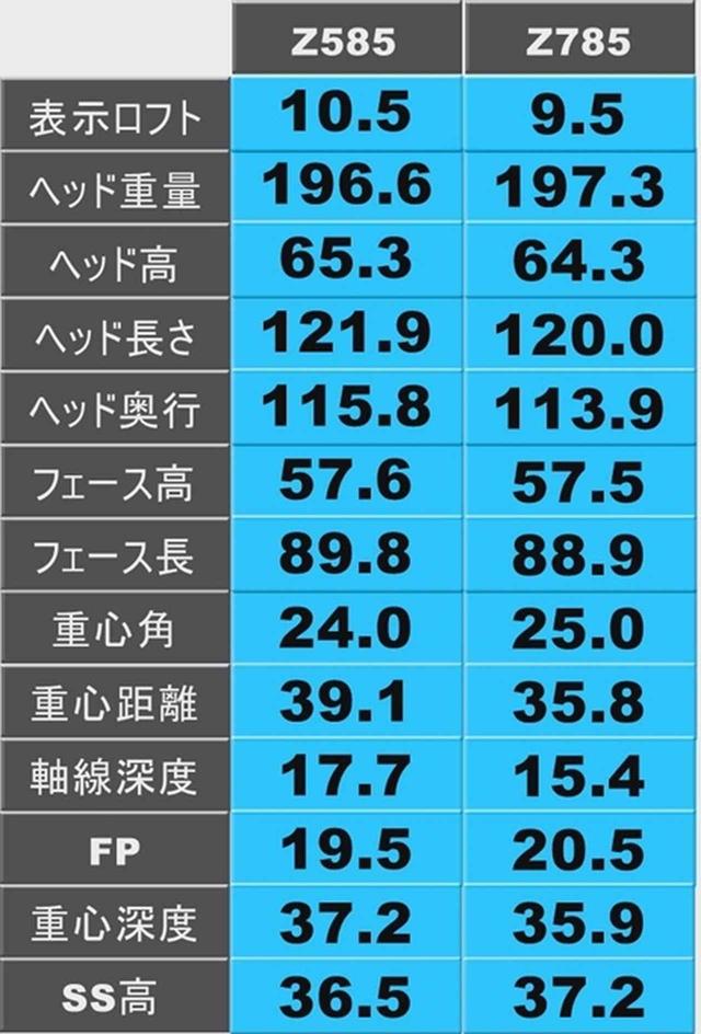 画像: 表1。Z585・Z785ドライバーのヘッドを計測したデータ