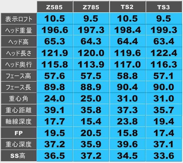 画像: 表1。全13項目のヘッド計測データだ