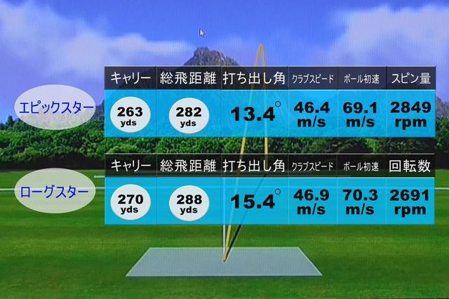 画像: 堀口の試打結果