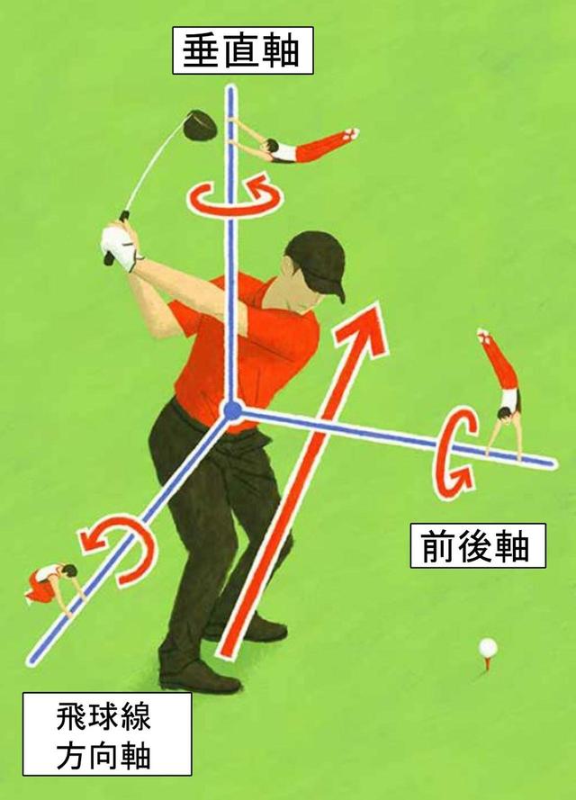 画像: スウィングには3つの軸がある(イラスト/浦上和久)